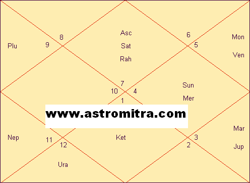 Durga Shakti Horoscope