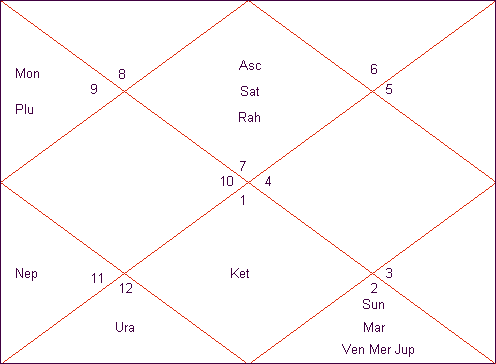 Srinivasan Horary Chart