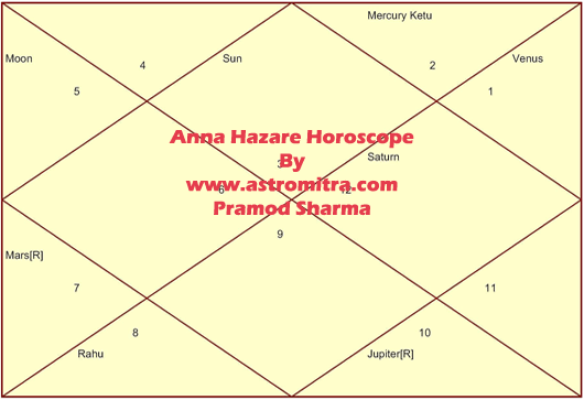 Anna Hazare Horoscope and Birth Details