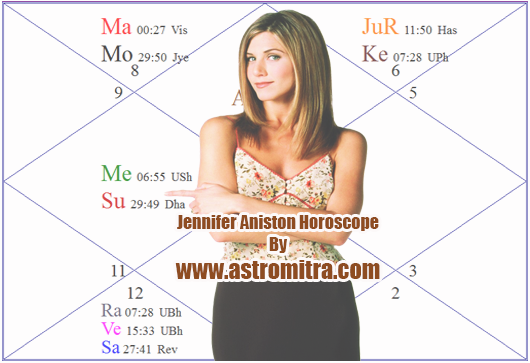 Jennifer Aniston Horoscope Chart