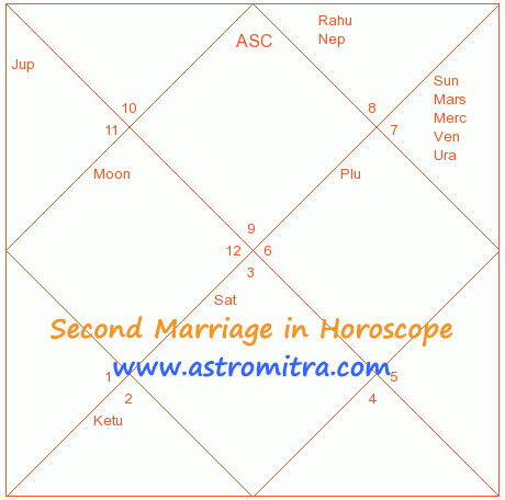 Second Marriage Horoscope