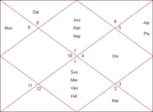 Wealth in Horoscope Chart