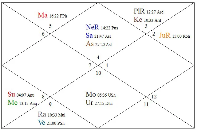 Birth chart of Indira Gandhi used as a love marriage astrology case study