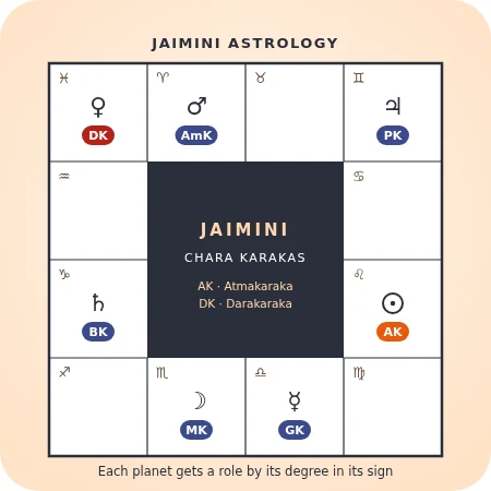 Jaimini astrology illustration — a birth chart with its planets labelled by their chara karakas