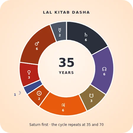 The 35-year Lal Kitab dasha cycle as a ring: Saturn 6, Rahu 6, Ketu 3, Jupiter 6, Sun 2, Moon 1, Venus 3, Mars 6 and Mercury 2 years