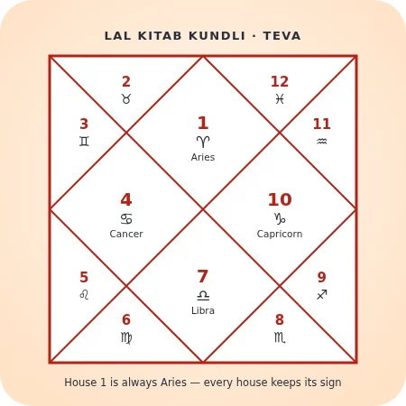 A Lal Kitab teva, or Lal Kitab kundli, in the North Indian style, with house 1 fixed as Aries and every other house keeping its own sign
