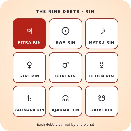 The nine Lal Kitab debts, each with its planet: pitra rin with Jupiter, swa rin with the Sun, matru rin with the Moon, and the rest