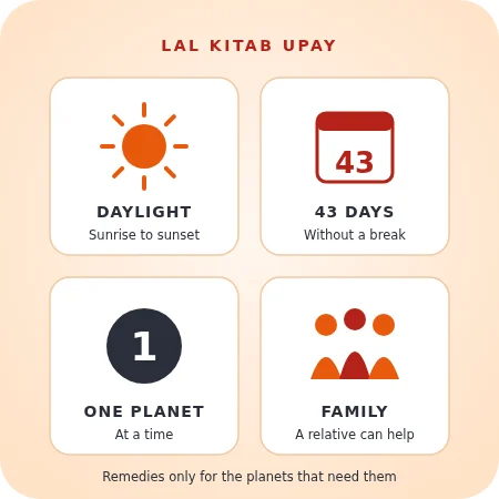The four rules of Lal Kitab remedies: in daylight, for 43 days without a break, one planet at a time, and a relative can help
