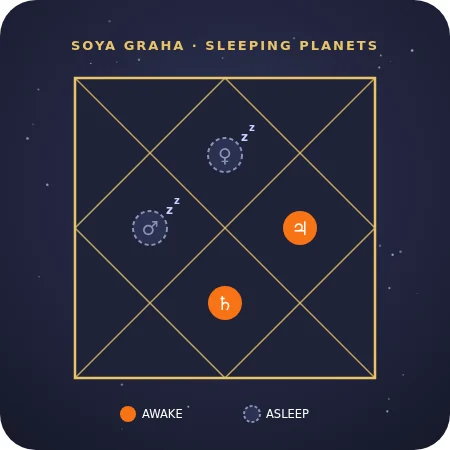 A Lal Kitab teva at night, with two planets awake and two sleeping planets marked as asleep
