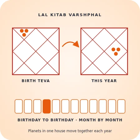 Lal Kitab varshphal: a group of planets in the birth teva moving together to a new house in this year's chart, with the year's twelve months below