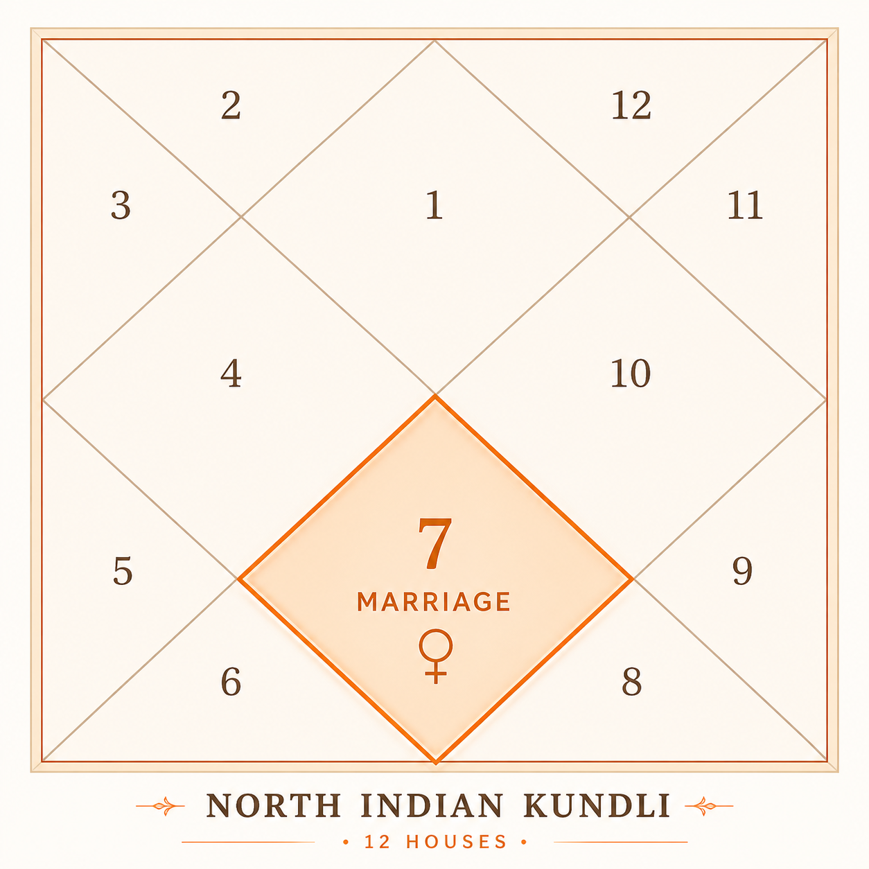 Seventh house shaded in a north Indian kundli — the house of marriage in Vedic astrology, marked with Venus