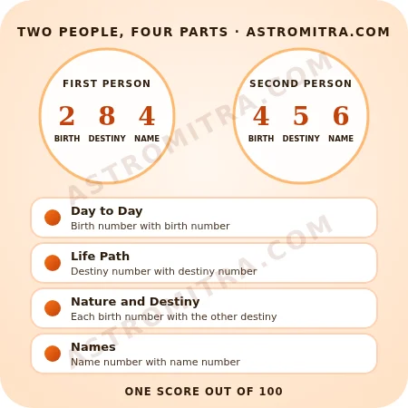 Numerology compatibility: two people's birth, destiny and name numbers compared in four parts, day to day, life path, nature and destiny, and names