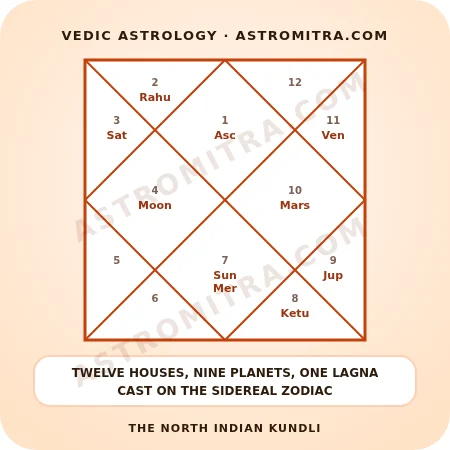A North Indian kundli with the lagna at the top, the twelve houses and the nine planets: Sun, Moon, Mars, Mercury, Jupiter, Venus, Saturn, Rahu and Ketu
