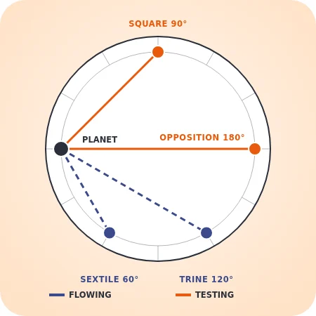 A zodiac circle showing the major aspects from one planet: sextile at 60 degrees and trine at 120 as flowing, square at 90 and opposition at 180 as testing