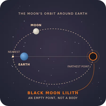 The Moon's elliptical orbit around Earth, with Black Moon Lilith marked at the farthest point of the orbit