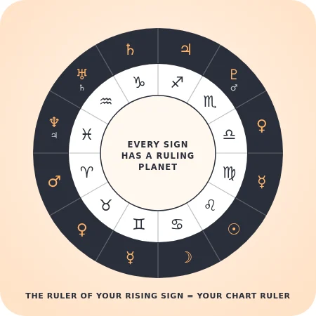 A zodiac wheel showing each sign with its ruling planet, with the traditional rulers of Scorpio, Aquarius and Pisces shown small