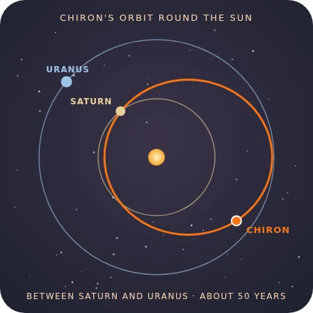 Chiron's long oval orbit round the Sun, crossing inside Saturn's orbit and reaching out almost to Uranus