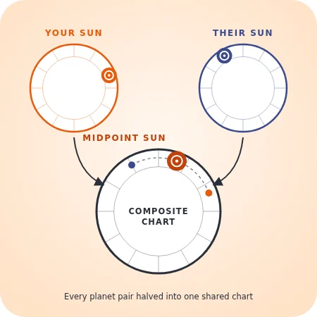 Two birth charts feeding one composite chart, with the composite Sun placed at the midpoint between the two Suns