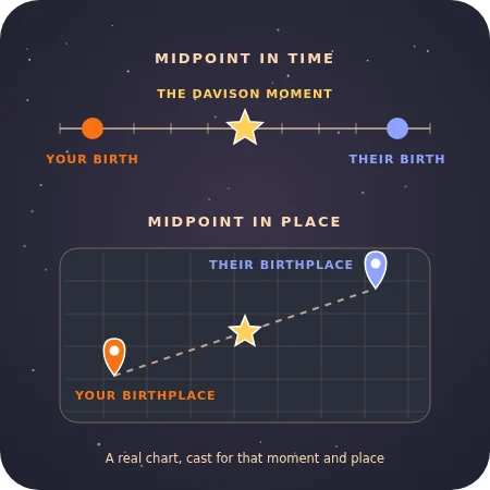 A timeline showing the Davison moment halfway between two birth dates, and a map showing the midpoint between two birthplaces
