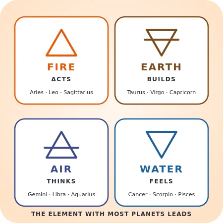 The four astrological elements with their symbols and signs: fire acts, earth builds, air thinks, water feels