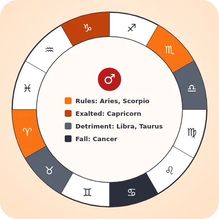 A zodiac wheel marking the signs Mars rules, its exaltation in Capricorn, its detriment in Libra and Taurus and its fall in Cancer