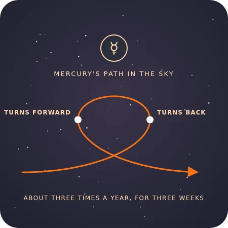 Mercury's apparent path in the sky, turning back in a loop during its retrograde period and then moving forward again
