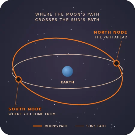 The Moon's tilted path crossing the Sun's path at two points, the North Node and the South Node, with Earth at the centre