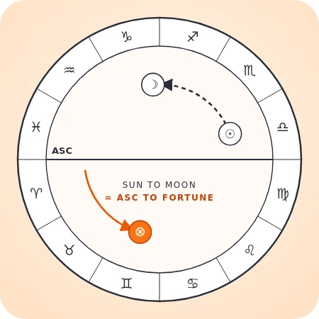 A chart wheel showing the distance from the Sun to the Moon counted again from the Ascendant to find the Part of Fortune