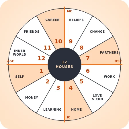 The twelve astrological houses on a chart wheel, numbered from the Ascendant, with the area of life each house rules