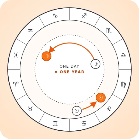 A zodiac wheel showing the progressed Moon moving far ahead through the signs while the progressed Sun moves a little
