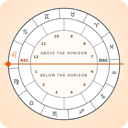 A birth chart wheel with the rising sign marked on the eastern horizon at the ascendant