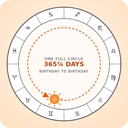The Sun completing one full circle of the zodiac from birthday to birthday and returning to its birth degree
