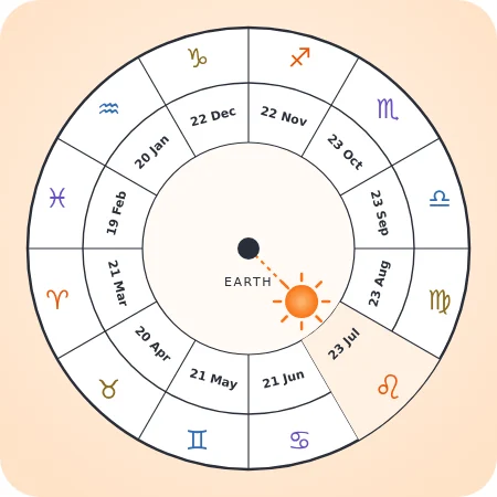 The twelve zodiac signs around the Earth with the dates the Sun enters each one, the Sun shown in Leo