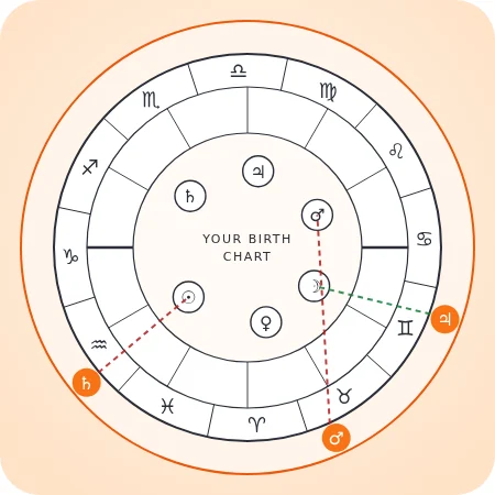 A transit chart: the moving planets on an outer ring linked by aspect lines to the planets of the birth chart inside
