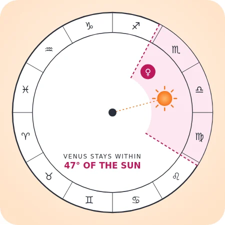 A zodiac wheel showing Venus always staying within 47 degrees of the Sun