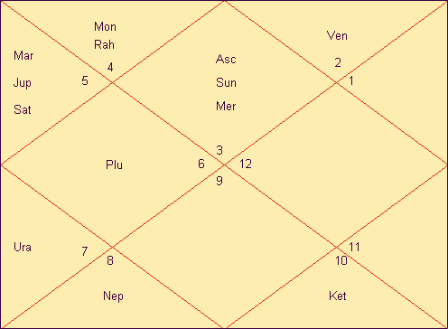 Natal Chart Marriage Prediction