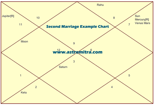 Natal Birth Chart Marriage