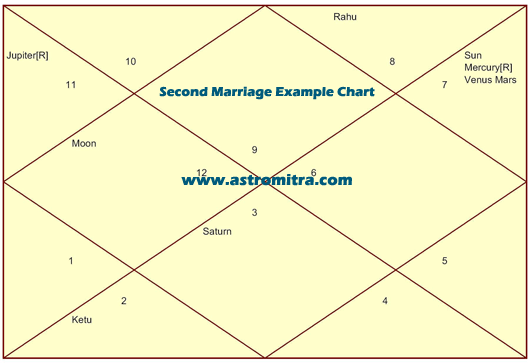 Love Marriage Prediction Birth Chart