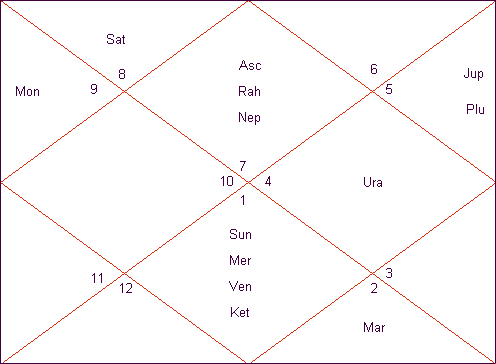 Planet Chart Astrology